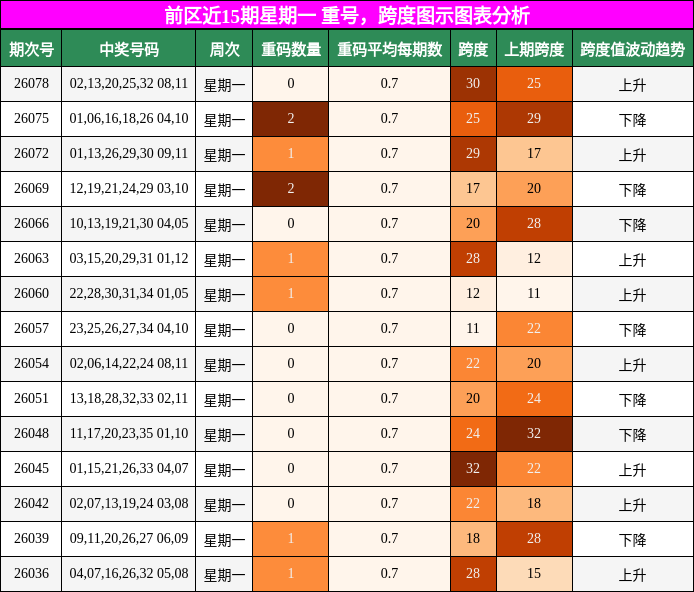 重号分析,跨度分析