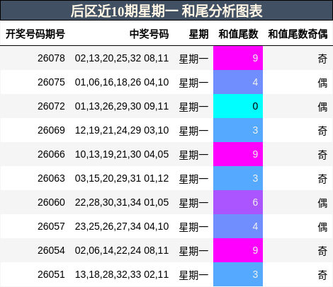 和尾分析