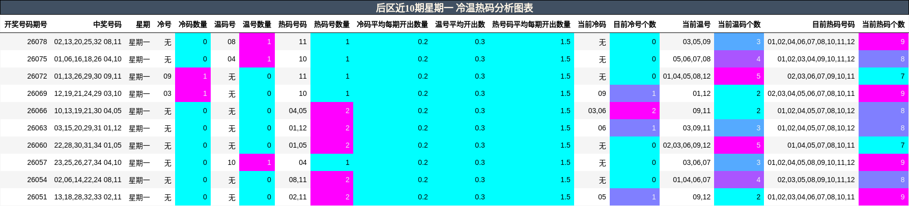冷温热码分析