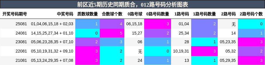 质合分析,012路号码分析