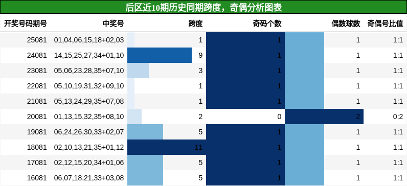 后区近10期历史同期跨度，奇偶分析图表