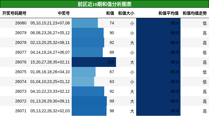 前区近10期和值分析图表