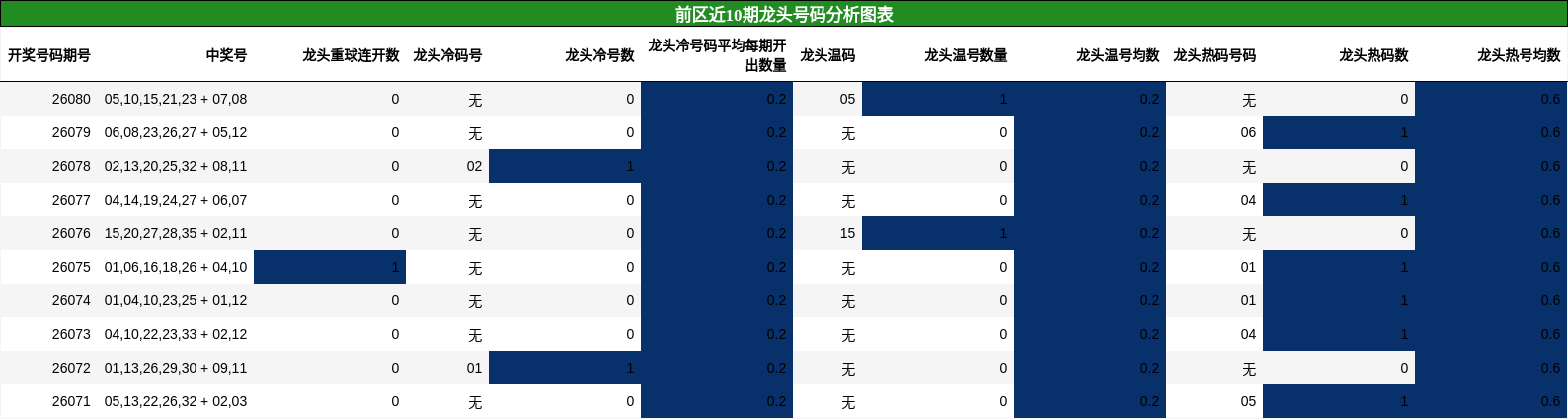 前区近10期龙头号码分析图表