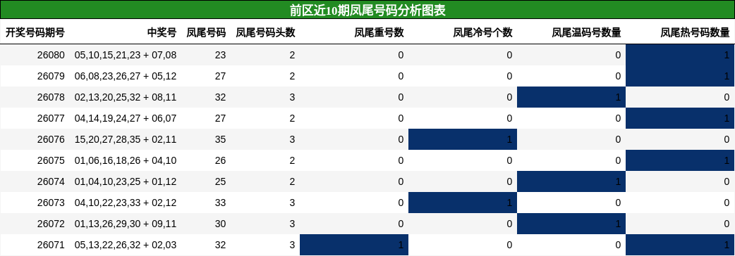 前区近10期凤尾号码分析图表