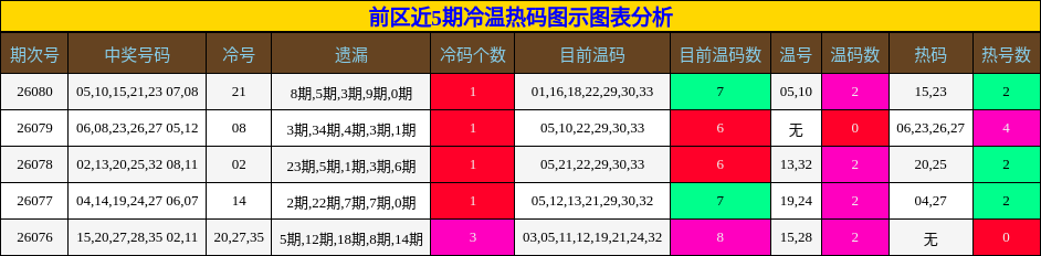 前区近5期冷温热码图示图表分析