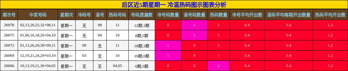 后区近5期星期一 冷温热码图示图表分析