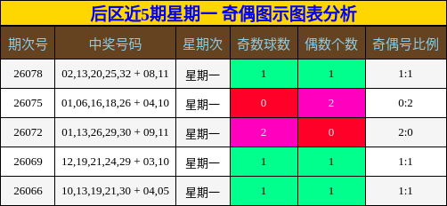 后区近5期星期一 奇偶图示图表分析