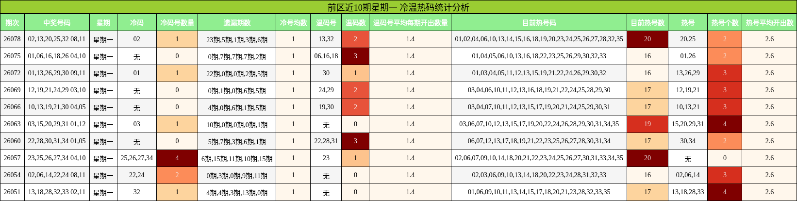 冷温热码分析