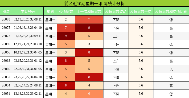 和尾分析