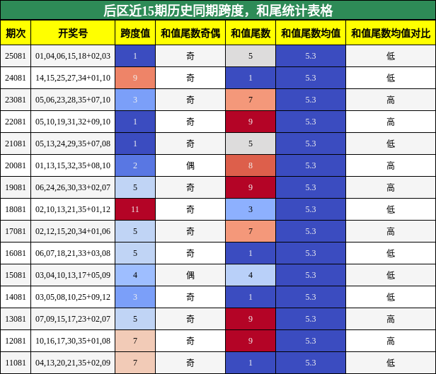 跨度分析,和尾分析