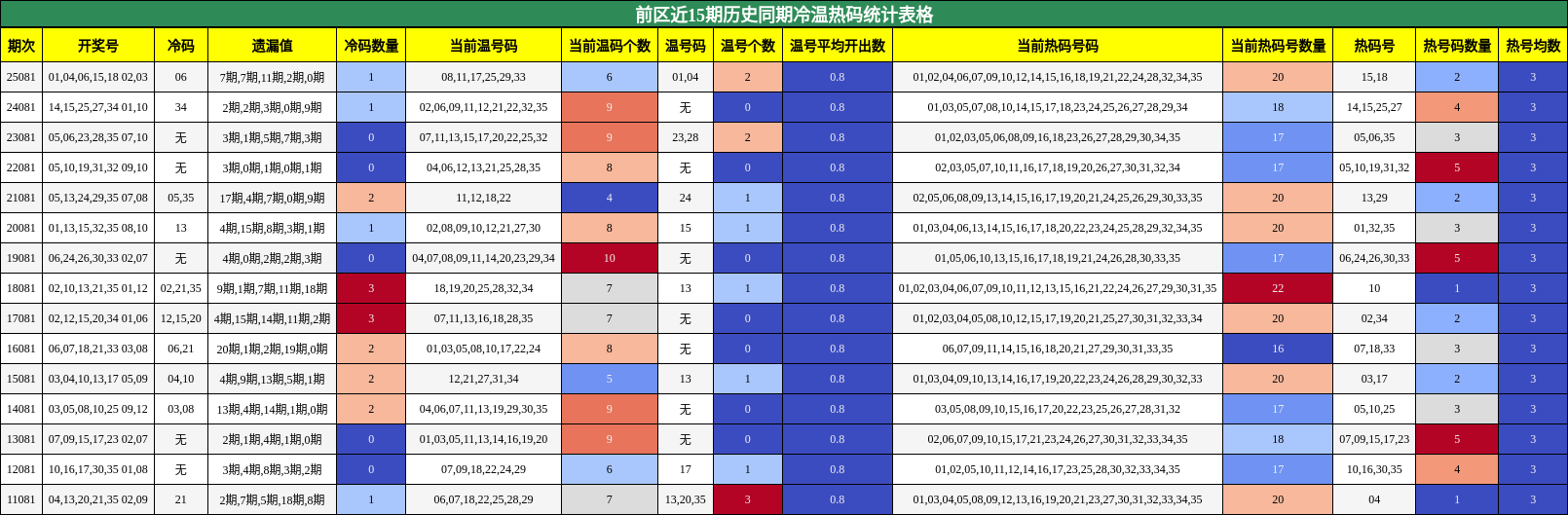 冷温热码分析