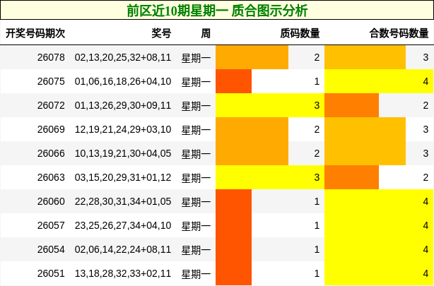 前区近10期星期一 质合图示分析