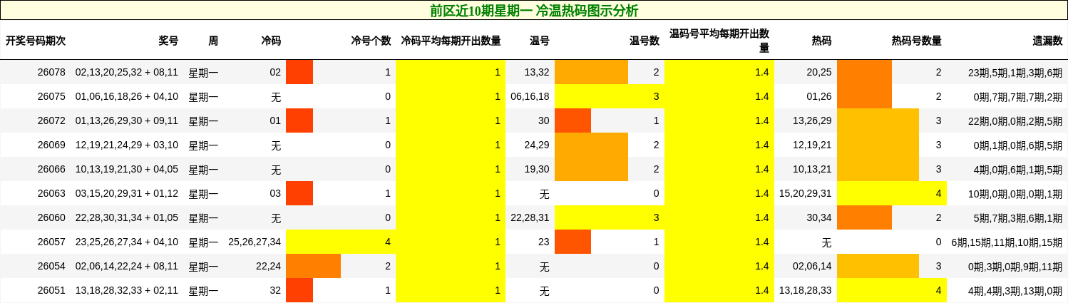 前区近10期星期一 冷温热码图示分析