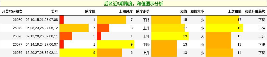 后区近5期跨度,和值图示分析