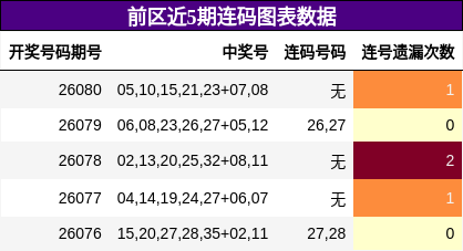 前区近5期连码图表数据