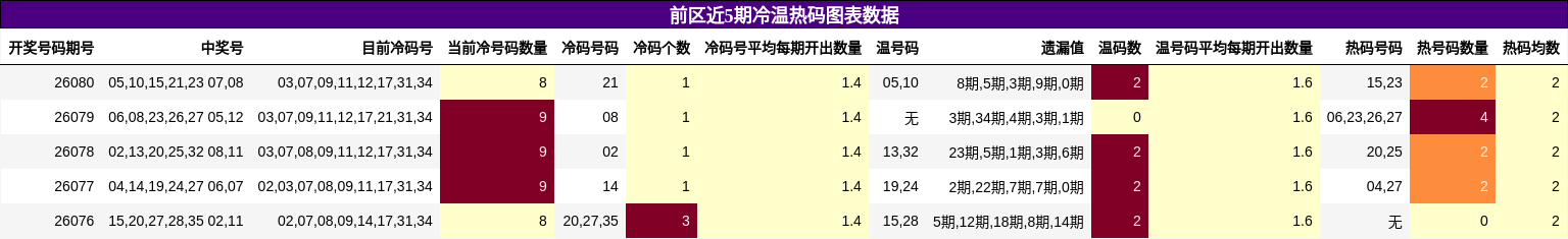 前区近5期冷温热码图表数据