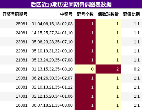 后区近10期历史同期奇偶图表数据