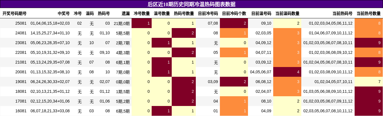 后区近10期历史同期冷温热码图表数据