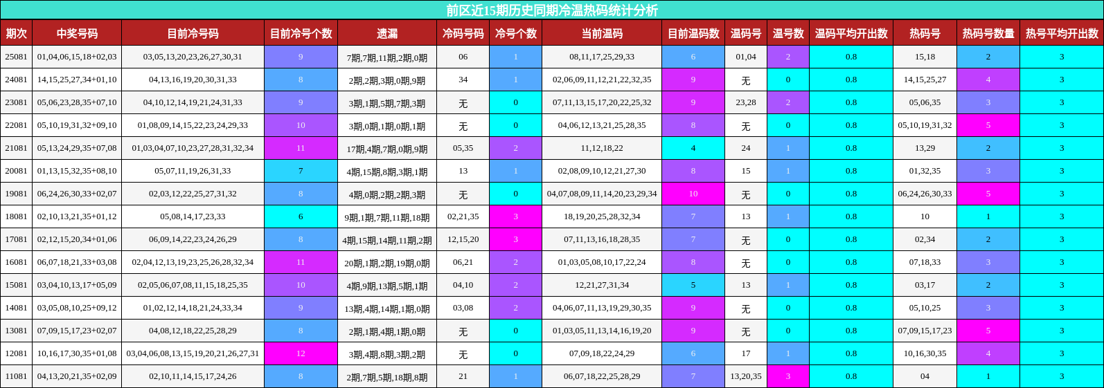 前区近15期历史同期冷温热码统计分析