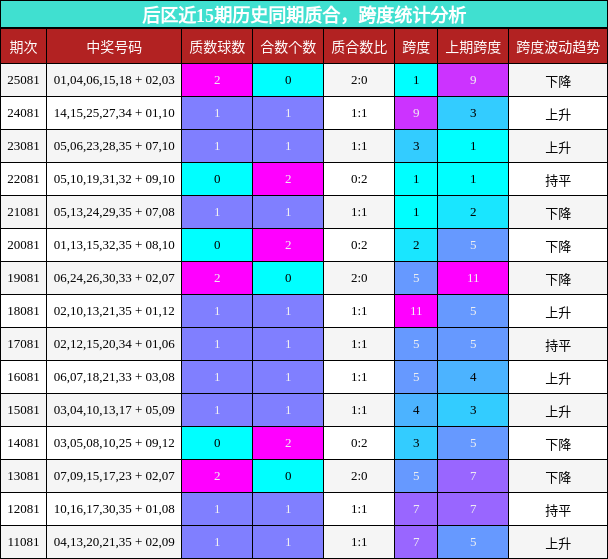 后区近15期历史同期质合，跨度统计分析