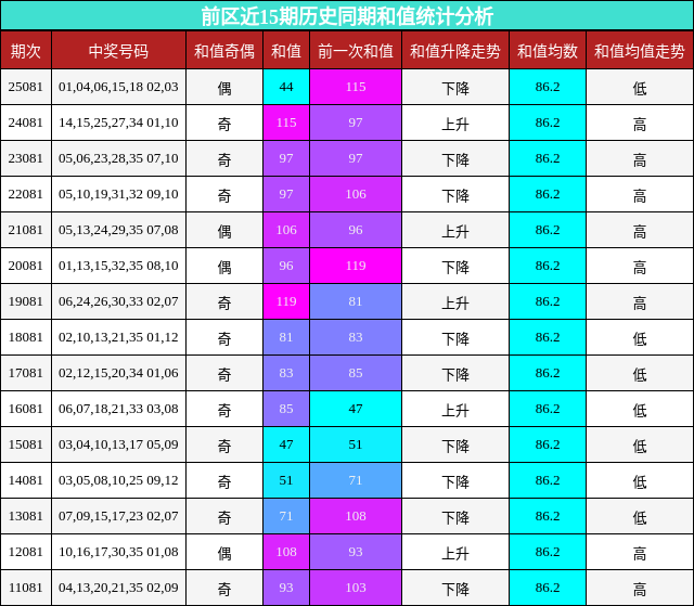 前区近15期历史同期和值统计分析