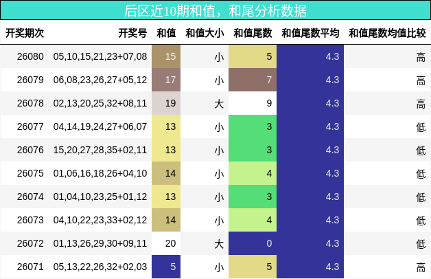 和值分析,和尾分析