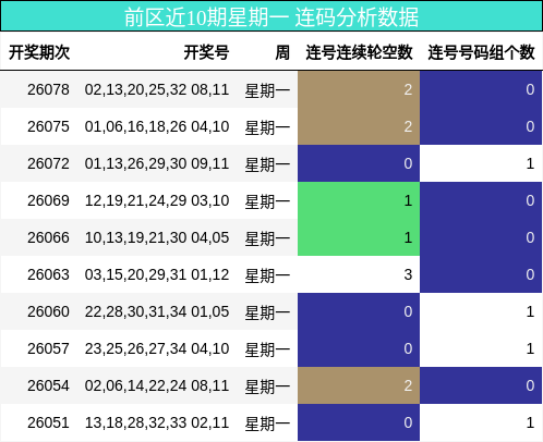 连码分析