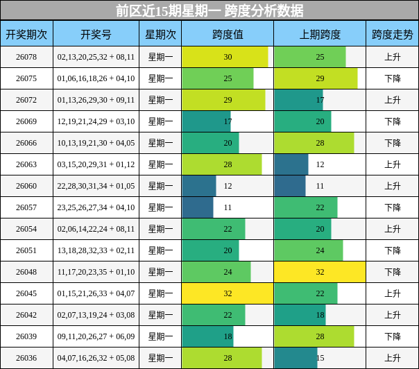 跨度分析