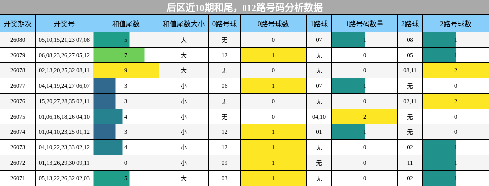 和尾分析,012路号码分析