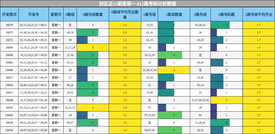 012路号码分析