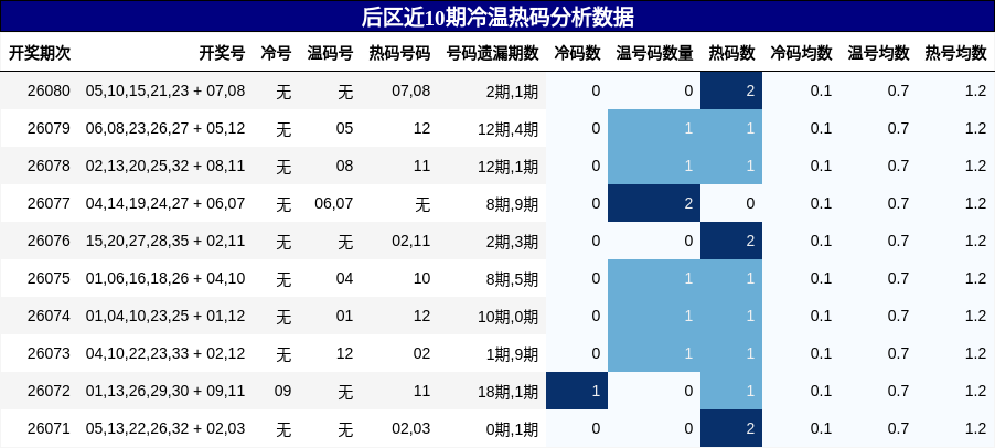 冷温热码分析