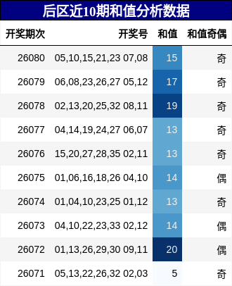 和值分析