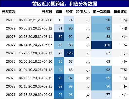 跨度分析,和值分析