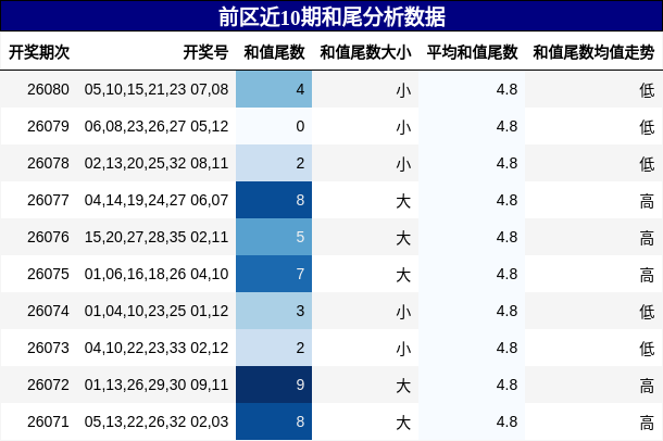 和尾分析