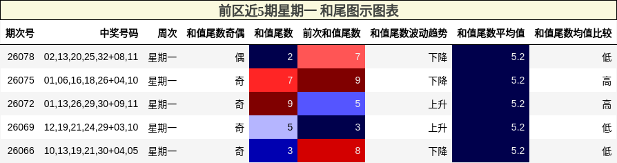 和尾分析