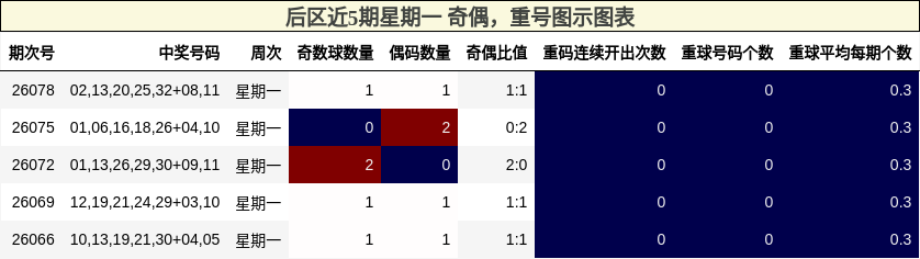 奇偶分析，重号分析