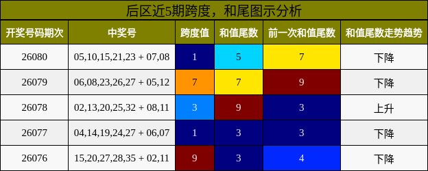 跨度分析,和尾分析
