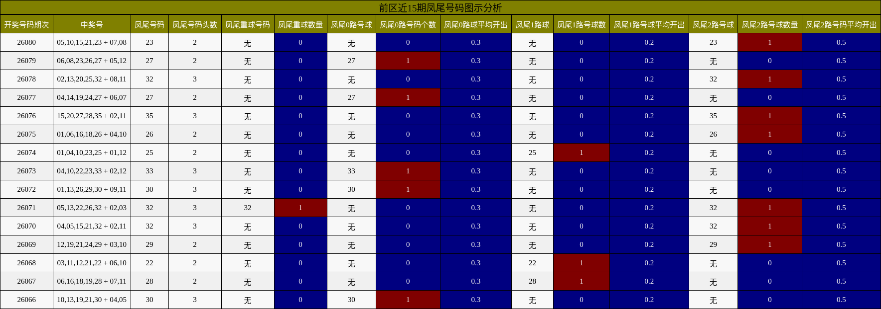 凤尾号码分析