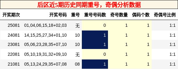 重号分析，奇偶分析