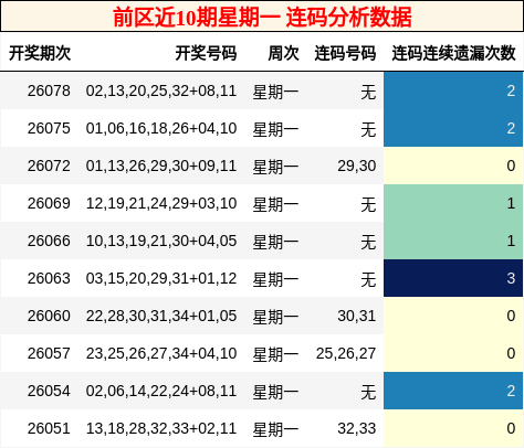 连码分析