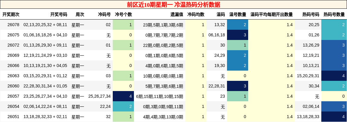 冷温热码分析