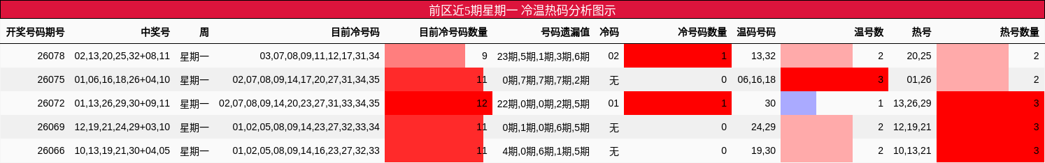 前区近5期星期一 冷温热码分析图示