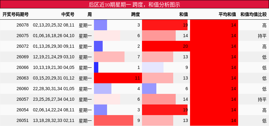 后区近10期星期一 跨度,和值分析图示
