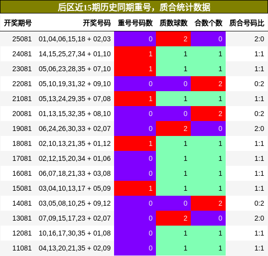 重号分析,质合分析