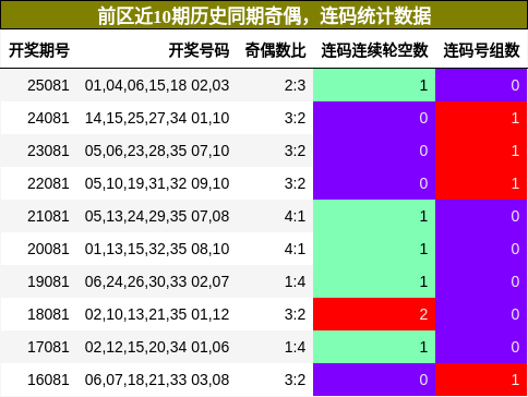 奇偶分析,连码分析