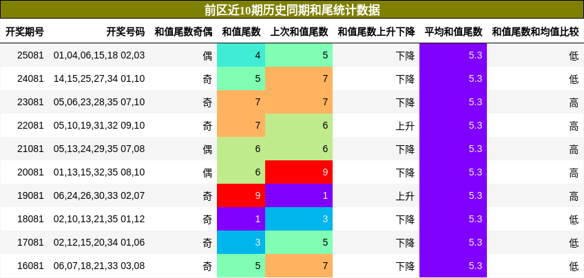 和尾分析