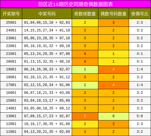 前区近15期历史同期奇偶数据图表