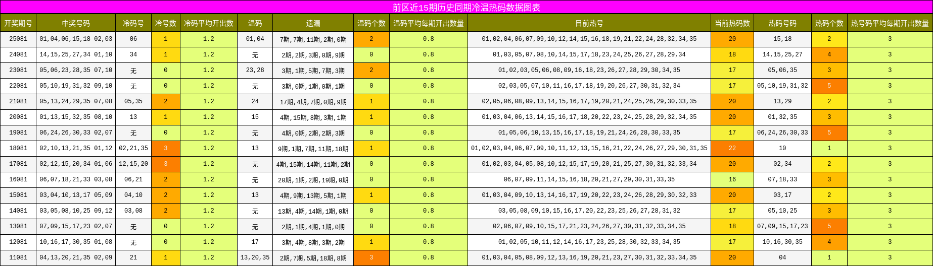 前区近15期历史同期冷温热码数据图表