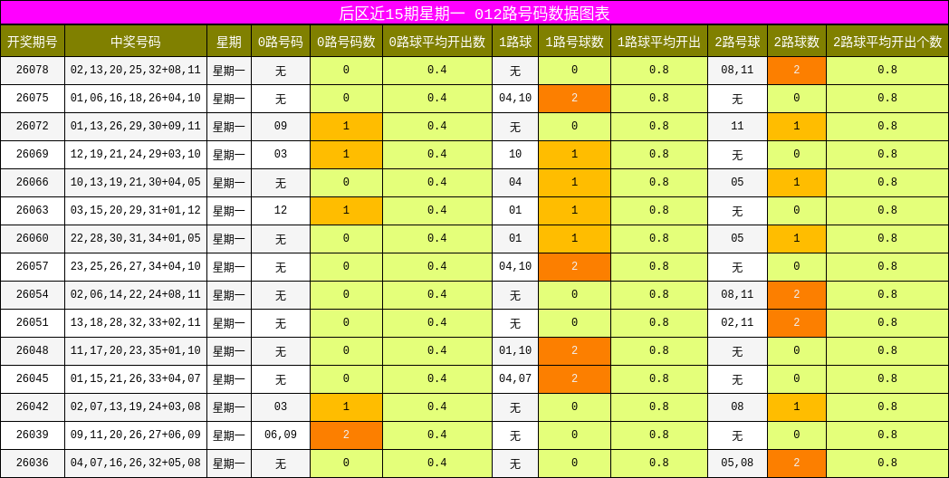 后区近15期星期一 012路号码数据图表