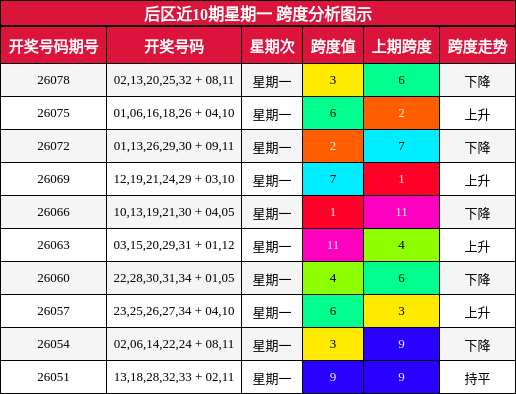 跨度分析
